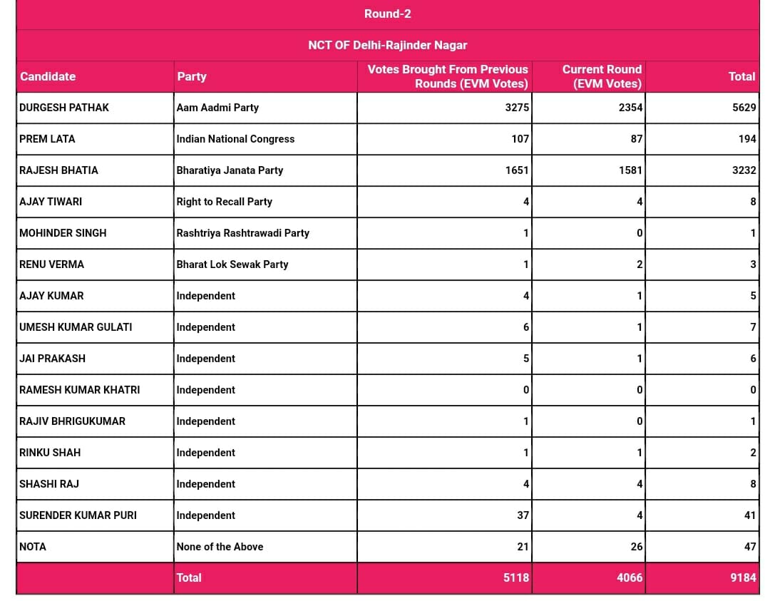 Bypol Resulta LIVE: Latests trend from Rajinder Nagar