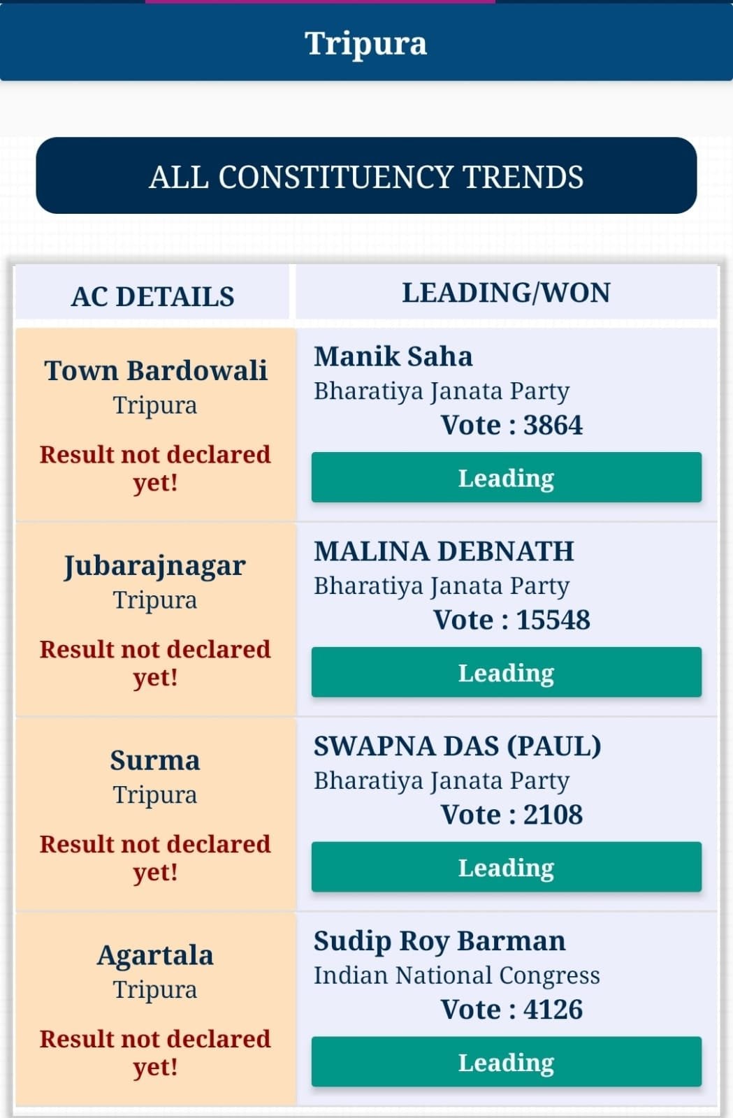 Bypoll Results 2022 Highlights: Major Wins For BJP In UP, Tripura; AAP ...