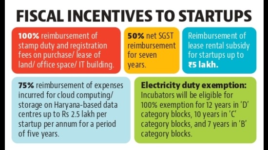 Any data centre set up in Haryana with 1 MW and above of power consumption will be eligible for availing various benefits under the new policy. (HT Photo) Any data centre set up in Haryana with 1 MW and above of power consumption will be eligible for availing various benefits under the new policy. (HT Photo)
