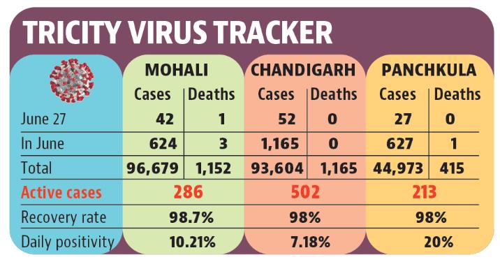 The fresh Covid cases pushed tricity’s active cases to 1,001, including 502 in Chandigarh, 286 in Mohali and 213 in Panchkula. (HT)