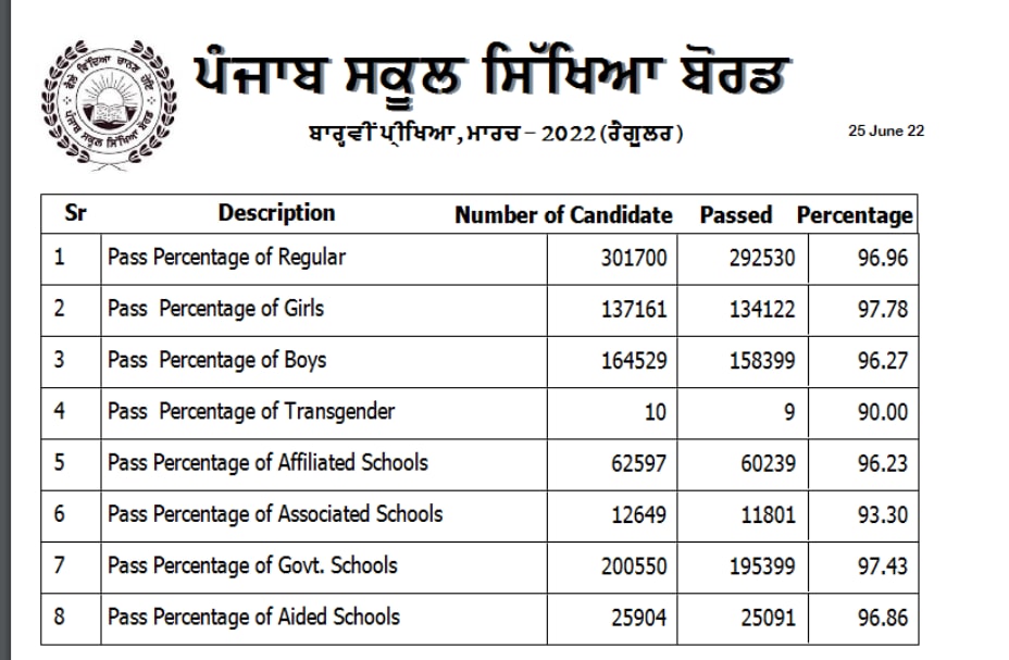 Punjab Board PSEB 12th Results 2022 LIVE Result link available on pseb