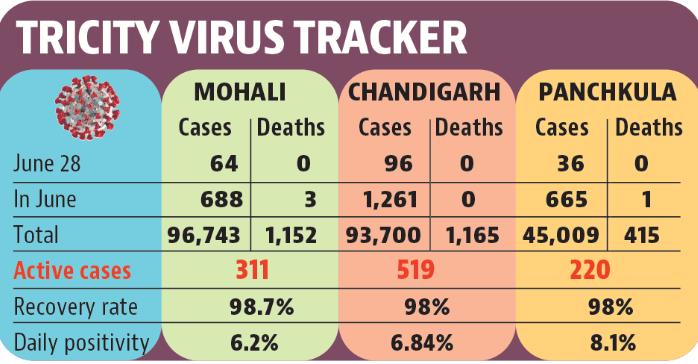 Tricity Virus Tracker (HT )