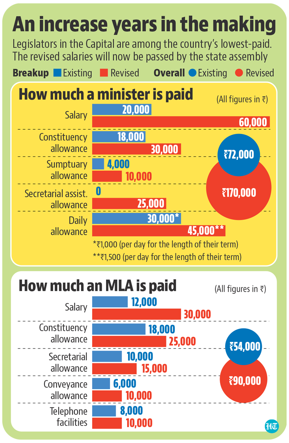 Chief whip of Delhi assembly and AAP MLA Dilip Pandey said the salary of the MLAs in Delhi is among the lowest in the country even though the cost of living in the national capital is among the highest. (HT Illustration) Chief whip of Delhi assembly and AAP MLA Dilip Pandey said the salary of the MLAs in Delhi is among the lowest in the country even though the cost of living in the national capital is among the highest. (HT Illustration)