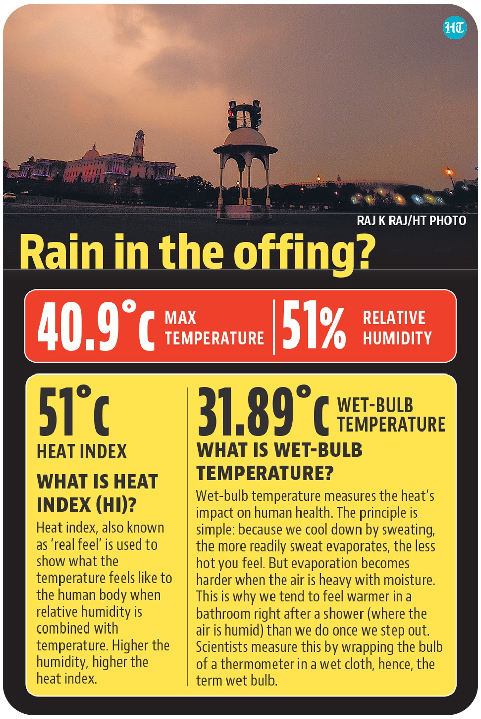 The maximum in Delhi is expected to drop down to 34 degrees on Thursday, the minimum will drop to 27 degrees. (HT Illustration) The maximum in Delhi is expected to drop down to 34 degrees on Thursday, the minimum will drop to 27 degrees. (HT Illustration)