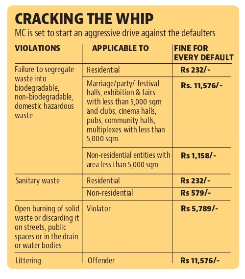 The MC had identified the areas and localities from where non-segregated waste is still coming, now it will zero down on individual houses. (HT Photo)