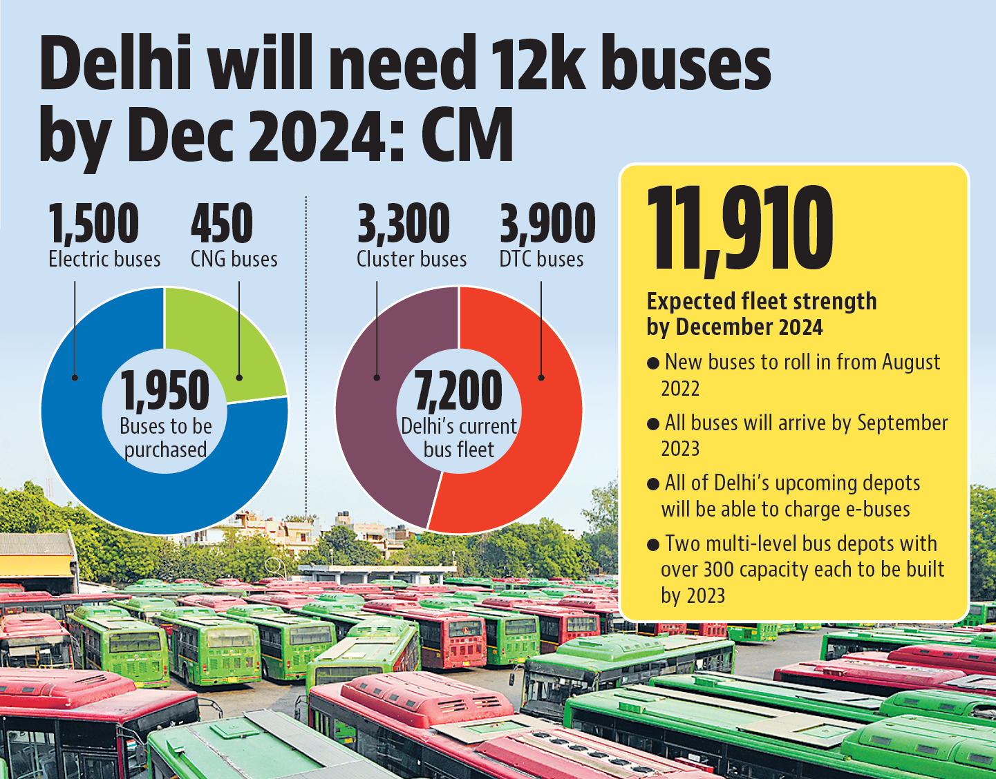 Of Delhi’s public fleet of more than 7,200 buses, the Delhi Transport Corporation (DTC) operates 3,900 buses while 3,300 are part of the privately run cluster bus service. A total of 150 electric buses will be added to the DTC fleet by next month. (HT Illustration) Of Delhi’s public fleet of more than 7,200 buses, the Delhi Transport Corporation (DTC) operates 3,900 buses while 3,300 are part of the privately run cluster bus service. A total of 150 electric buses will be added to the DTC fleet by next month. (HT Illustration)