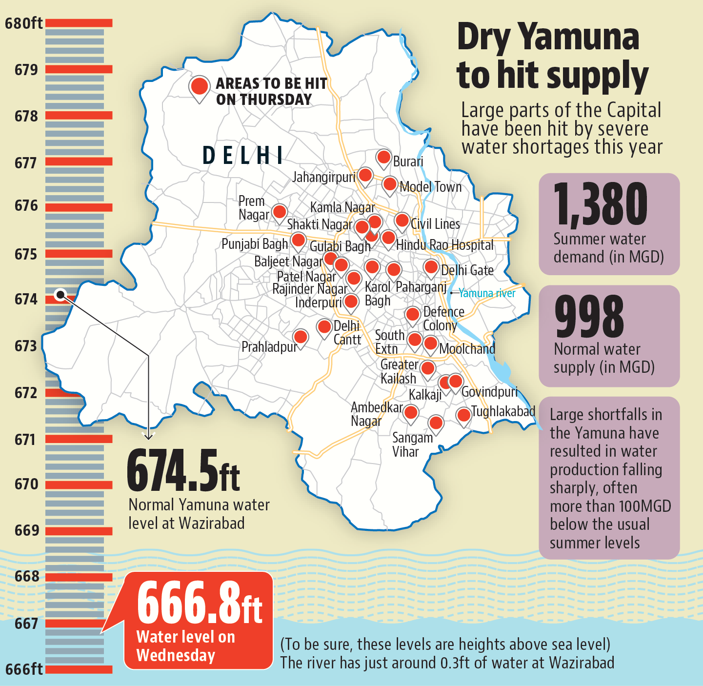 Yamuna water level lowest since 1965, most areas in Delhi to face