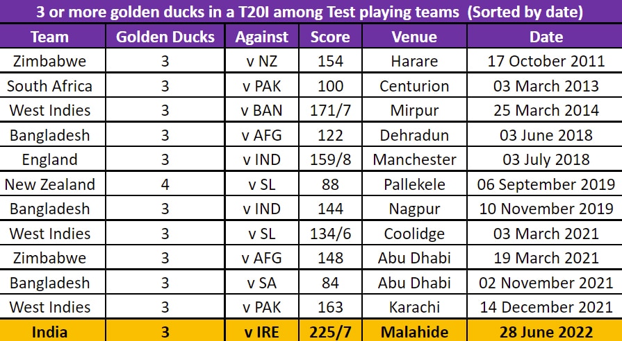 New Zealand is the only team to have had four ducks in a single T20I match. (Sportz Interactive.) New Zealand is the only team to have had four ducks in a single T20I match. (Sportz Interactive.)