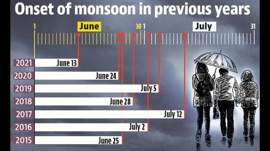 Monsoon’s arrival is declared when the monsoon system enters the region and it rains continuously for two days as a whole. (HT) Monsoon’s arrival is declared when the monsoon system enters the region and it rains continuously for two days as a whole. (HT)