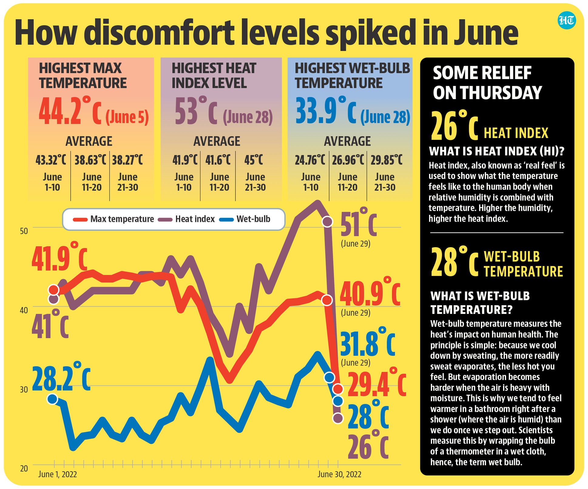 On an average, July receives 210.6mm rainfall. Already, Delhi has recorded 116.6mm of rainfall for July. Last year, July recorded 507.1mm of rainfall in total – over two-and-a-half times the monthly normal. (HT Illustration)
