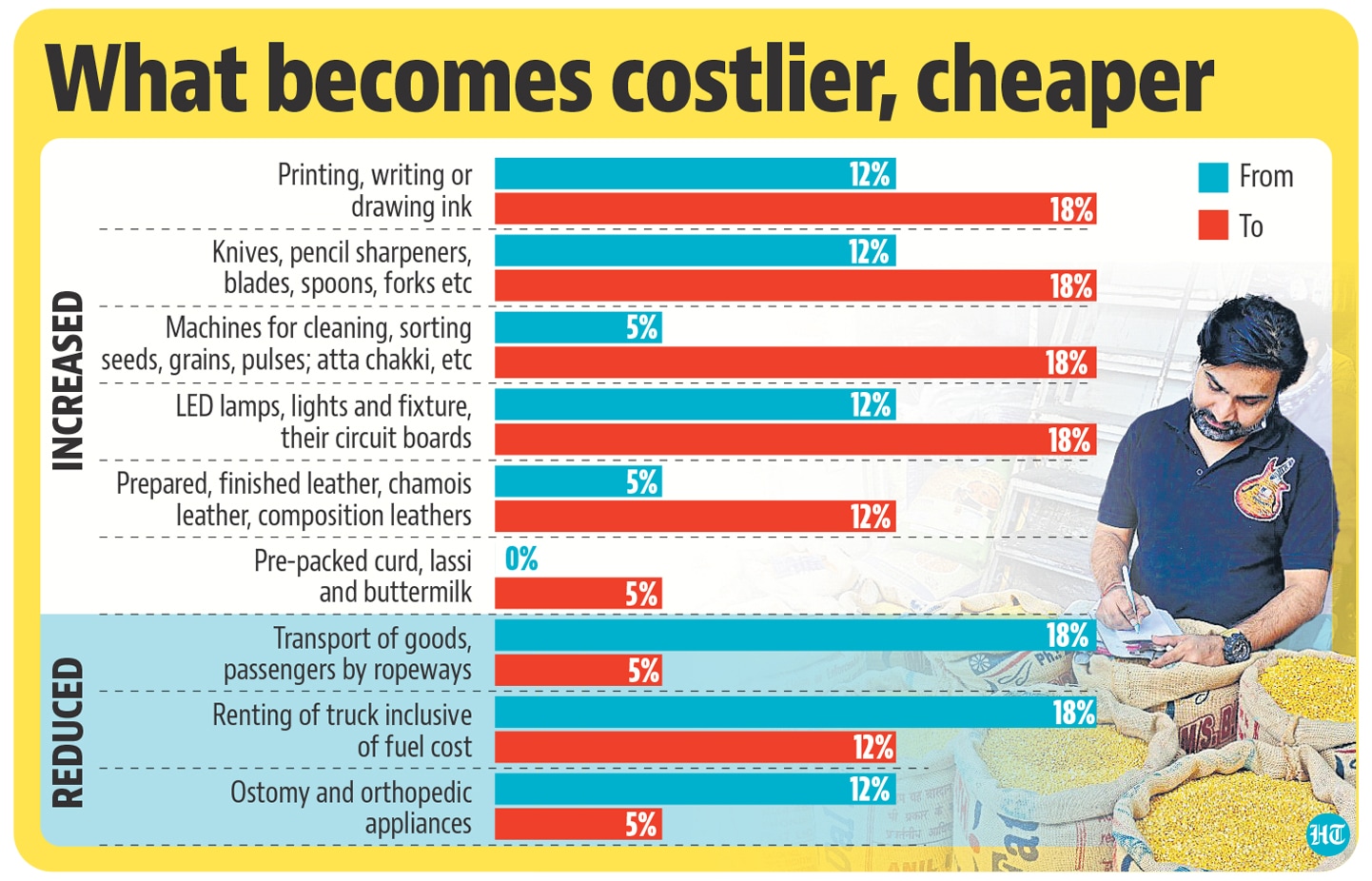 GST Rate Raised On Some Household Farm Items Hindustan Times