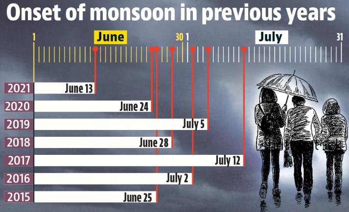 Monsoon’s arrival is declared when the monsoon system enters the region and it rains continuously for two days as a whole. (HT) Monsoon’s arrival is declared when the monsoon system enters the region and it rains continuously for two days as a whole. (HT)