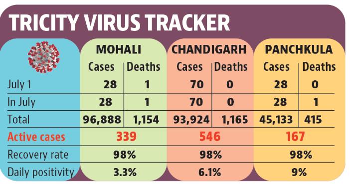 Now, 546 people are infected in Chandigarh, 339 in Mohali and 167 in Panchkula. (HT)
