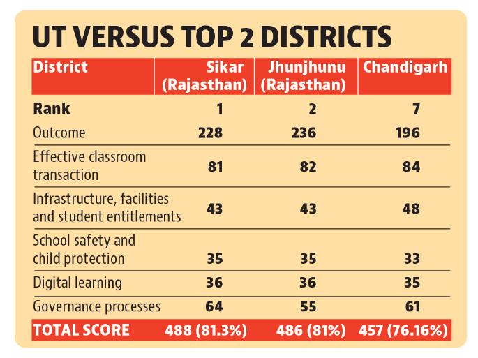 Chandigarh’s score of 457 is a little higher in 2019-2020 as compared to 454 in the 2018-2019 academic session. (HT) Chandigarh’s score of 457 is a little higher in 2019-2020 as compared to 454 in the 2018-2019 academic session. (HT)