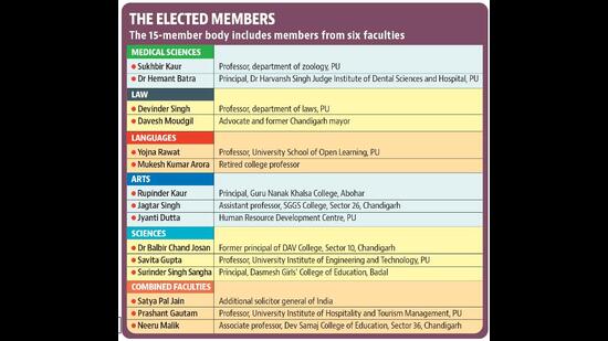 Majority of the members elected to the syndicate, the executive body of PU, are nominated senators. (HT) Majority of the members elected to the syndicate, the executive body of PU, are nominated senators. (HT)