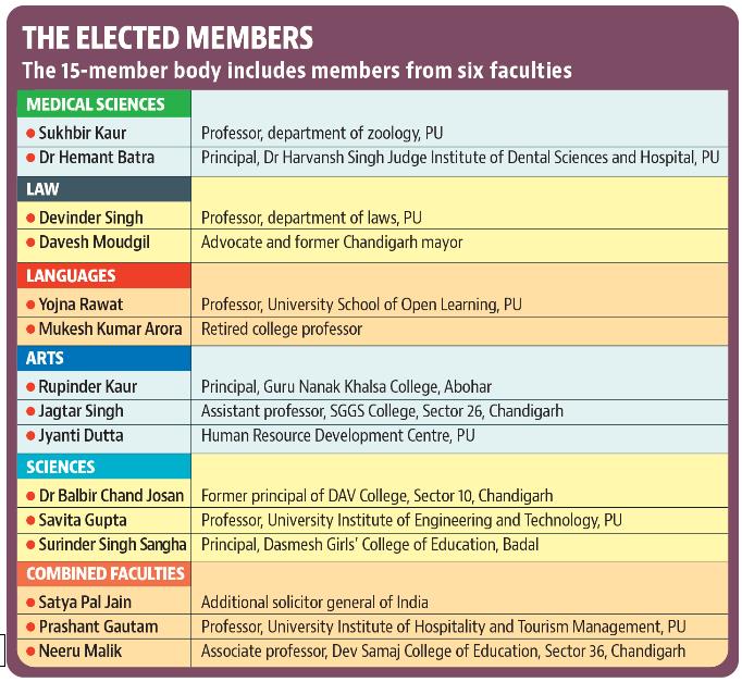 Majority of the members elected to the syndicate, the executive body of PU, are nominated senators. (HT) Majority of the members elected to the syndicate, the executive body of PU, are nominated senators. (HT)