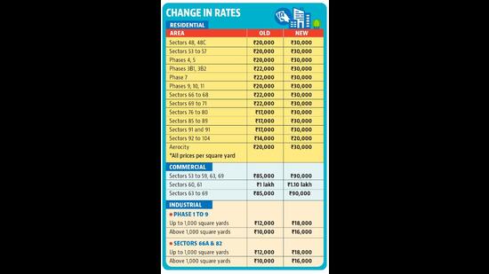 collector-charges-in-mohali-hiked-by-as-much-as-76-tech-potential-hub