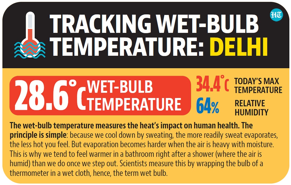 According to the weather office, Delhi received 1.9mm of rainfall between 8.30am on Friday and 8.30am on Saturday. (HT Illustration)