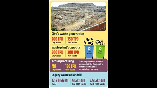 While the plant manages around 150 TPD (tonnes per day) of wet waste, it does not process any dry waste at all. (HT) While the plant manages around 150 TPD (tonnes per day) of wet waste, it does not process any dry waste at all. (HT)