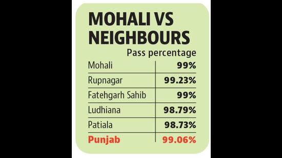 Mohali’s pass percentage dropped from 99.91% to 99% from last year. (HT) Mohali’s pass percentage dropped from 99.91% to 99% from last year. (HT)