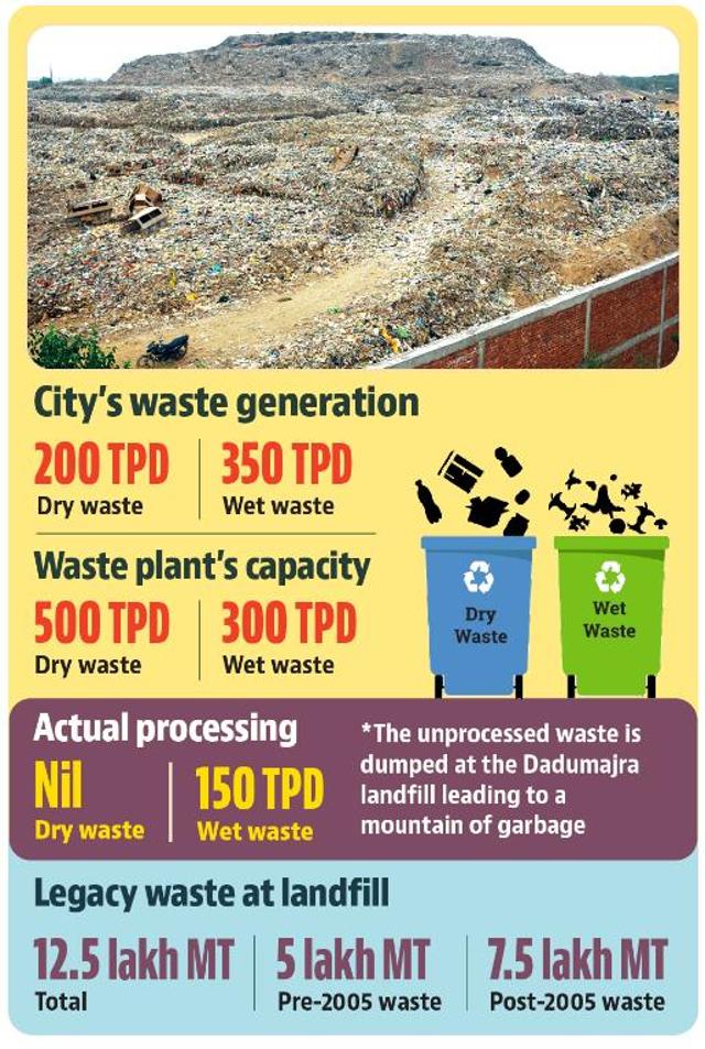 While the plant manages around 150 TPD (tonnes per day) of wet waste, it does not process any dry waste at all. (HT) While the plant manages around 150 TPD (tonnes per day) of wet waste, it does not process any dry waste at all. (HT)