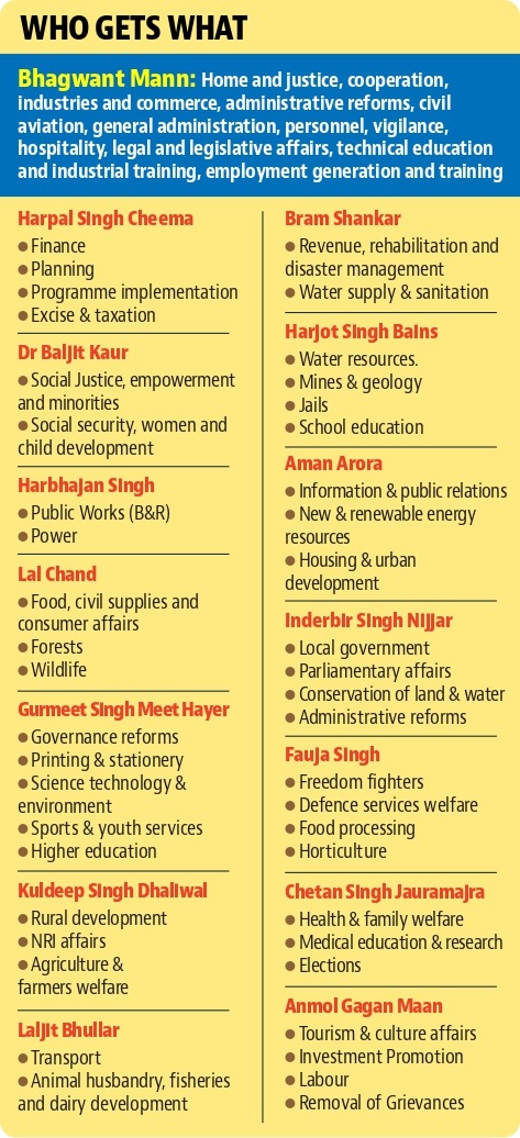 Before the portfolios were announced, there was a buzz in official circles that another first-timer Dr Inderbir Singh Nijjar, a renowned radiologist, may be the new health minister. The Amritsar South MLA has, however, been made the local government, parliamentary affairs, conservation of land and water and administrative reforms minister. (HT Photo) Before the portfolios were announced, there was a buzz in official circles that another first-timer Dr Inderbir Singh Nijjar, a renowned radiologist, may be the new health minister. The Amritsar South MLA has, however, been made the local government, parliamentary affairs, conservation of land and water and administrative reforms minister. (HT Photo)