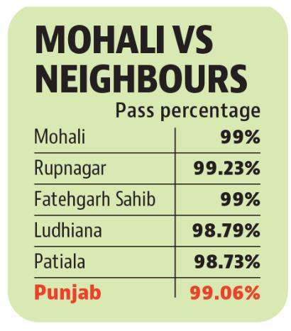 Mohali’s pass percentage dropped from 99.91% to 99% from last year. (HT)