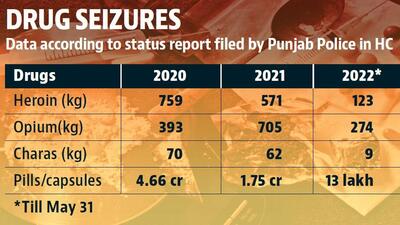 The Punjab Police arrested 5,379 people in 3,817 drug seizure cases in the first five months of this year. The Punjab Police arrested 5,379 people in 3,817 drug seizure cases in the first five months of this year.