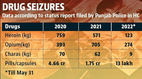 The Punjab Police arrested 5,379 people in 3,817 drug seizure cases in the first five months of this year.