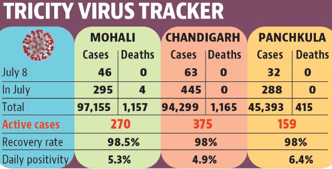 Tricity virus tracker (HT)