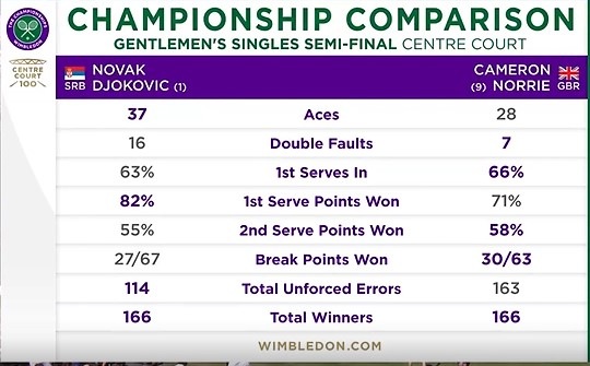 Djokovic vs Norrie Djokovic vs Norrie