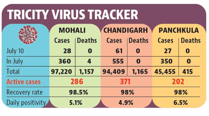 Chandigarh tricity’s daily Covid count goes down, but active caseload rises