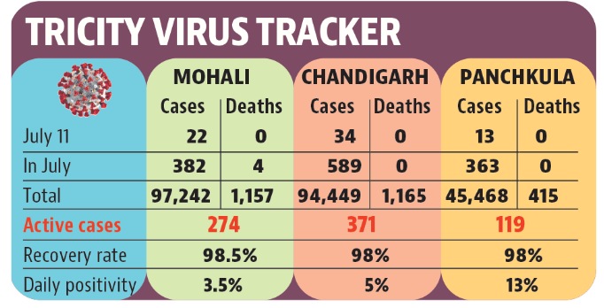 Chandigarh has the highest number of infected patients in Chandigarh. (HT)