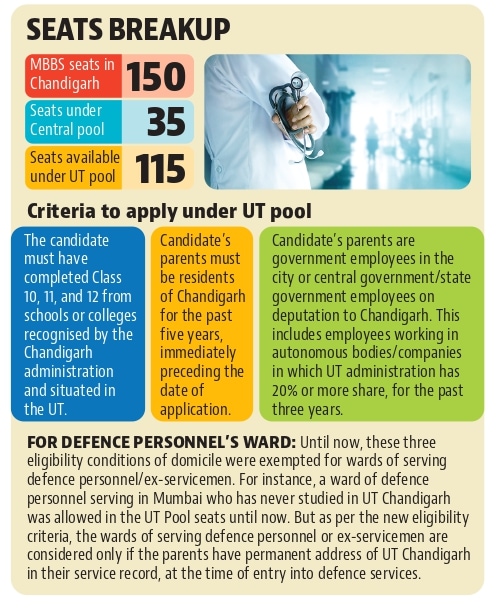 It was learnt that in the academic session 2021-22, as many as 20 wards of defence personnel had got admissions in MBBS, out of the total 115 seats in UT Pool, due to exemptions of the eligibility criteria. Some of them do not belong to Chandigarh or had never studied in Chandigarh schools or colleges. (HT Photo) It was learnt that in the academic session 2021-22, as many as 20 wards of defence personnel had got admissions in MBBS, out of the total 115 seats in UT Pool, due to exemptions of the eligibility criteria. Some of them do not belong to Chandigarh or had never studied in Chandigarh schools or colleges. (HT Photo)