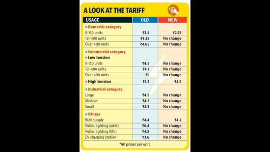 mseb-electricity-bill-calculator-per-unit-rate-2022-23-electricity