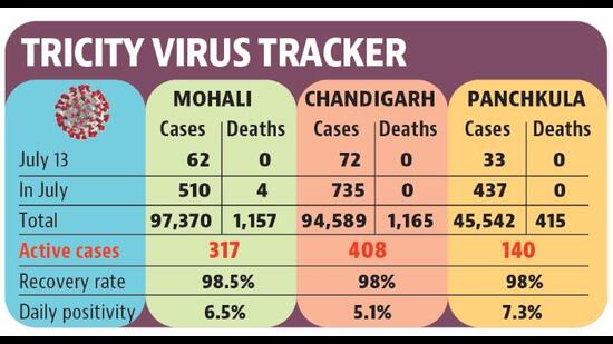 Chandigarh has the highest number of active cases in the tricity.  (HT)