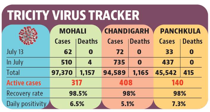 Chandigarh has the highest number of active cases in the tricity. (HT)