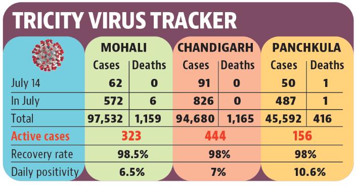 Tricity’s daily cases shot past the 200 mark on Thursday after 19 days. (HT) Tricity’s daily cases shot past the 200 mark on Thursday after 19 days. (HT)