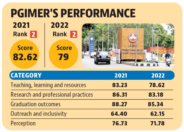 PGIMER has ranked second since 2018. (HT)