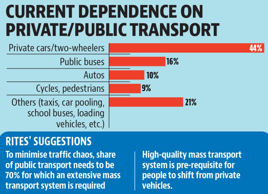 RITES is working on a comprehensive mobility plan to resolve the burgeoning traffic woes in Chandigarh, Panchkula and Mohali. (HT) RITES is working on a comprehensive mobility plan to resolve the burgeoning traffic woes in Chandigarh, Panchkula and Mohali. (HT)