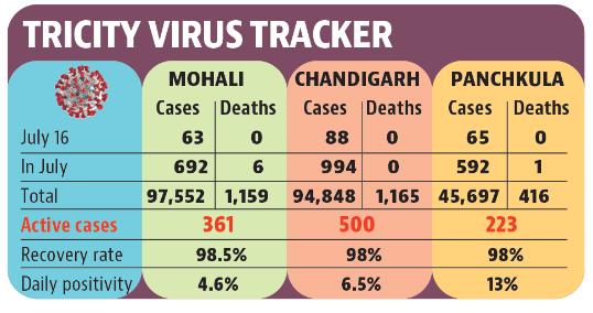 Chandigarh reported 88 fresh infections, compared to 80 the day before. (HT)