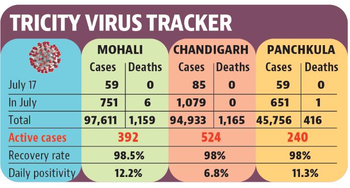 Currently 524 people are Covid positive in Chandigarh, 392 in Mohali and 240 in Panchkula. (HT) Currently 524 people are Covid positive in Chandigarh, 392 in Mohali and 240 in Panchkula. (HT)