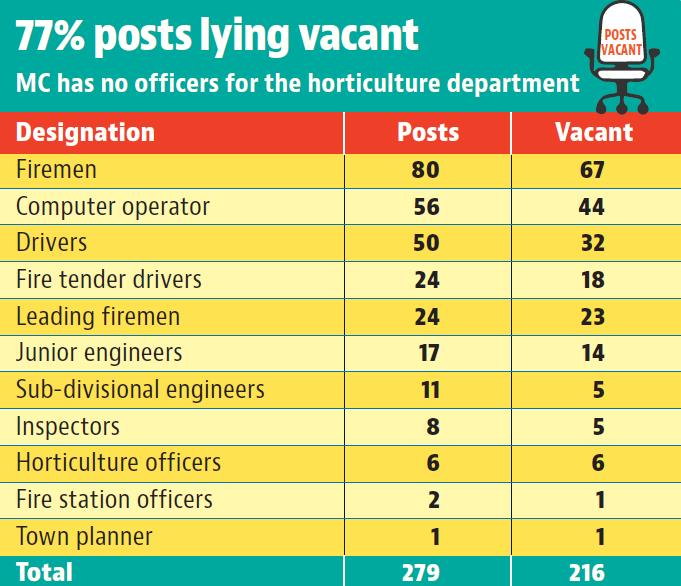 Severe staff shortage at Mohali MC hits development works