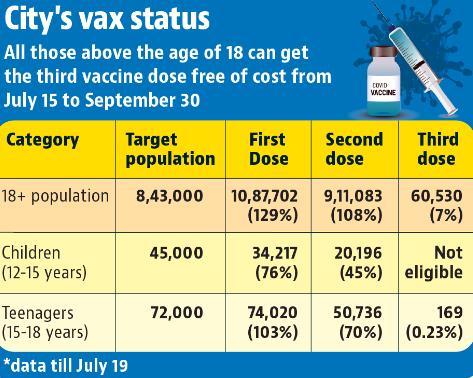 City’s vaccination status. (HT) City’s vaccination status. (HT)