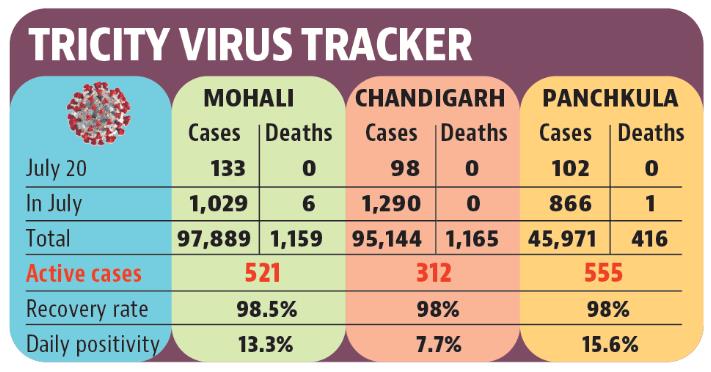 With the daily cases soaring steadily, tricity’s active cases reached 1,388 on Wednesday, a first in over five months. (HT)