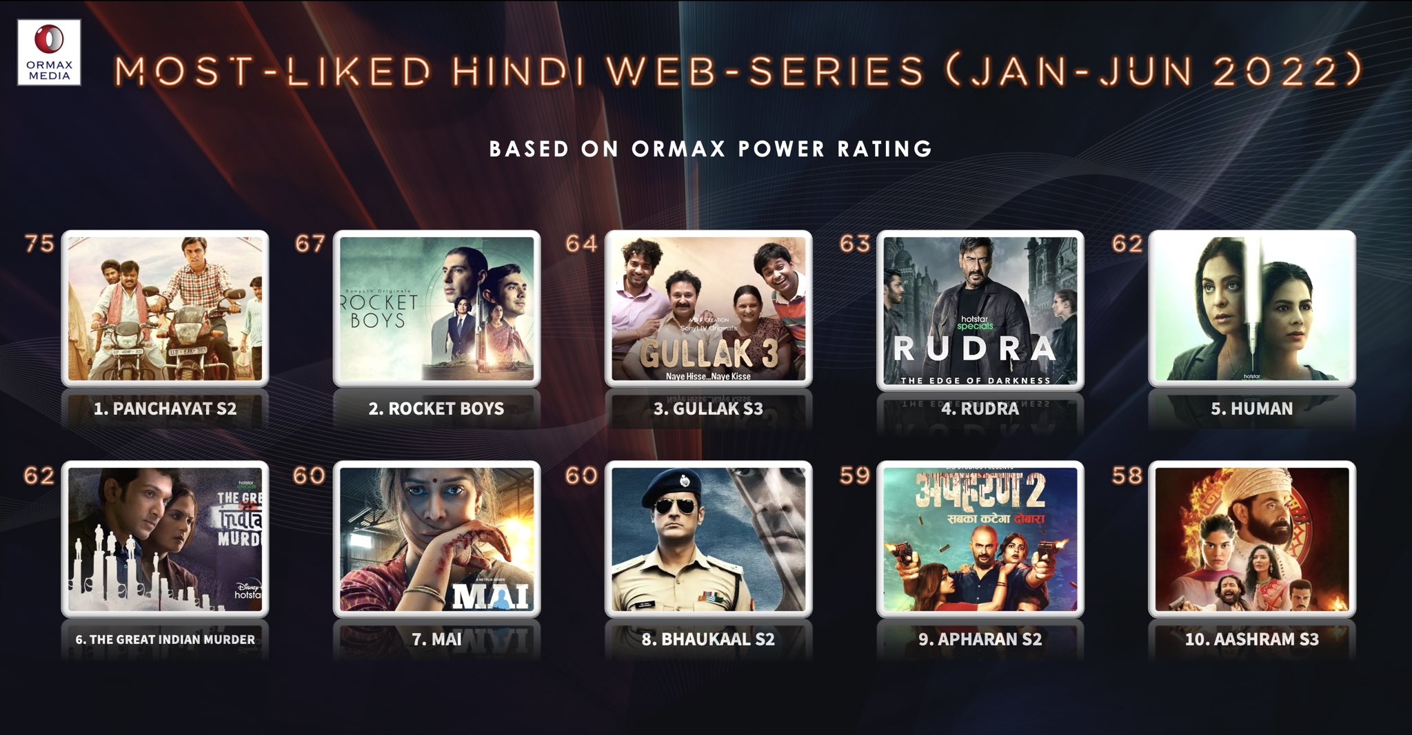 Top 10 Hindi web-series according to Ormax Media's stats.