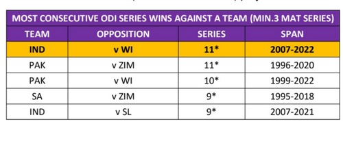 India's domination against the West Indies