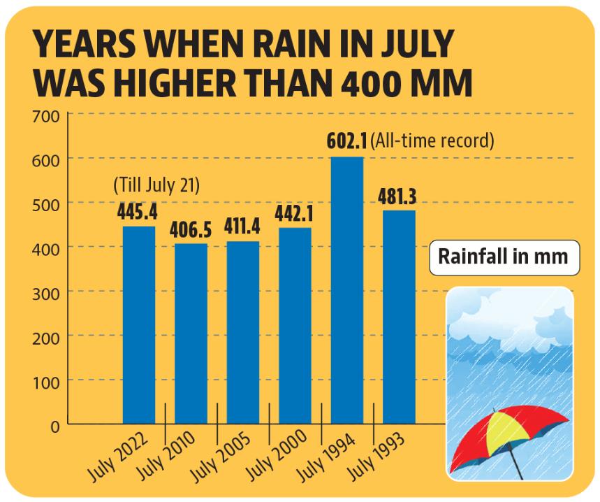 In the last three decades, the 481.3 mm rain in July 1993 had also gone higher than this year. (HT) In the last three decades, the 481.3 mm rain in July 1993 had also gone higher than this year. (HT)