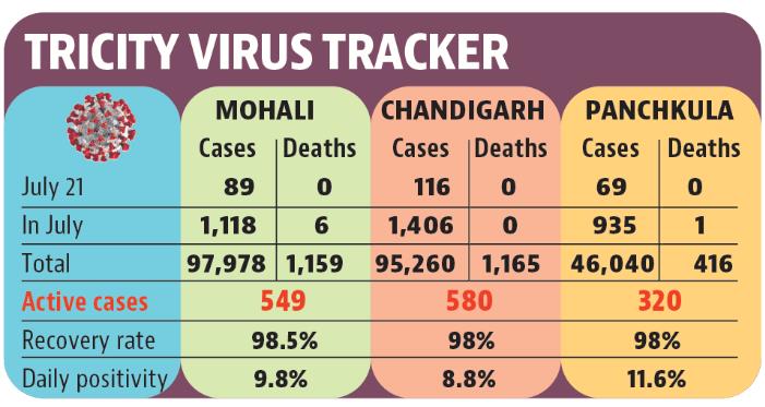 At 580, Chandigarh has the highest number of infected patients, followed by Mohali with 549 and Panchkula with 320. (HT)