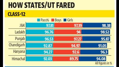 In Punjab, 81,984 students appeared, of which 96.53% cleared the exam. With a pass percentage of 97.27%, girls performed better than boys in the Class-12 Central Board of Secondary Education (CBSE) exams, the results of which were announced on Friday. (HT Photo)